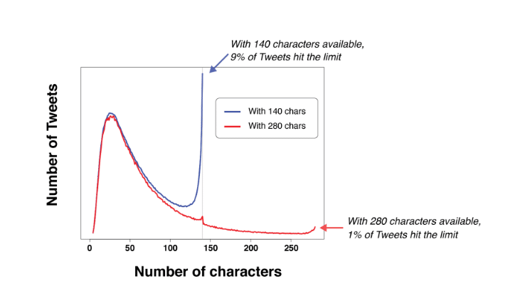 Write Engaging Tweets