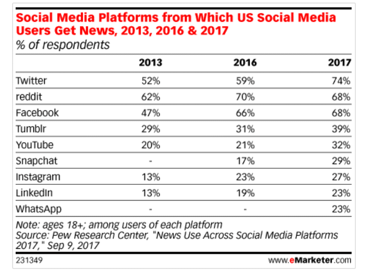 social media platforms