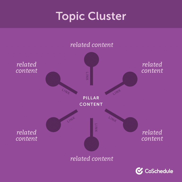 Cluster Content Ideas