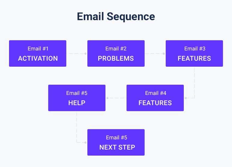 Email Sequence