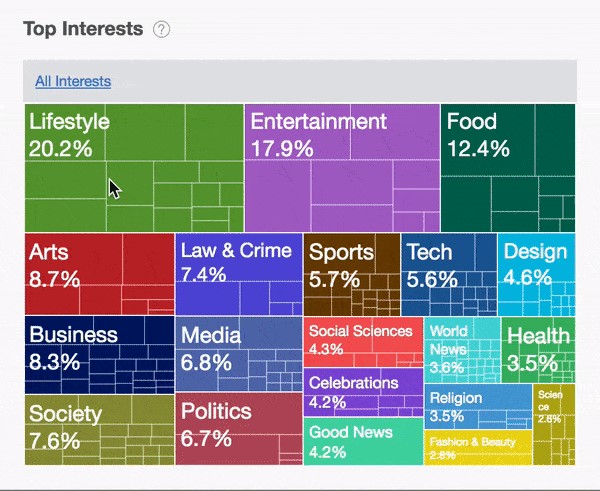 Audience Interest Treemap