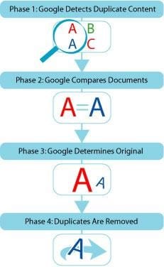 Duplicate Content