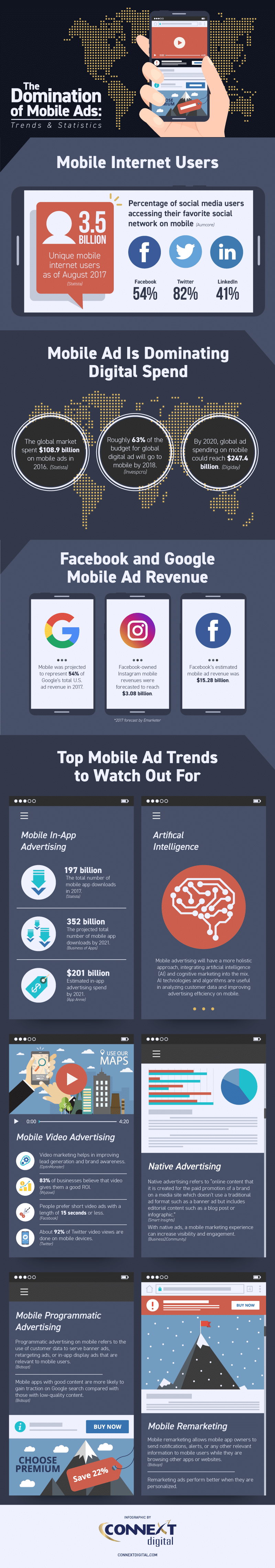 Domination of Mobile Ads