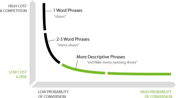 Long-Tail and Conversational Keywords