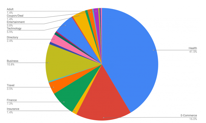 Pie Chart