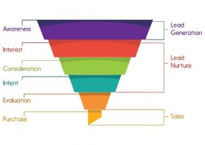 Marketing Funnel