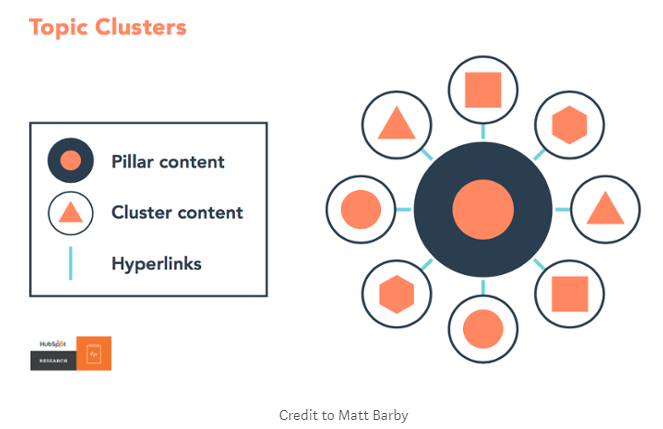 Topic Clusters