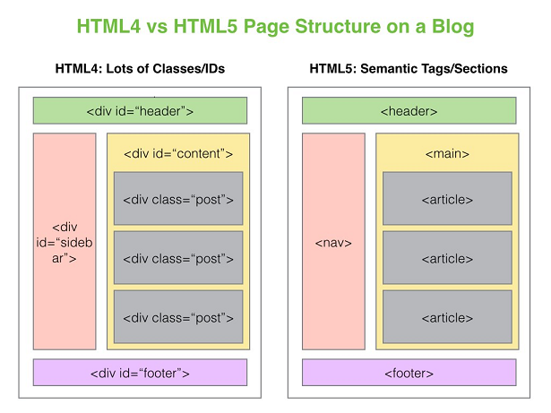 HTML4 vs HTML5