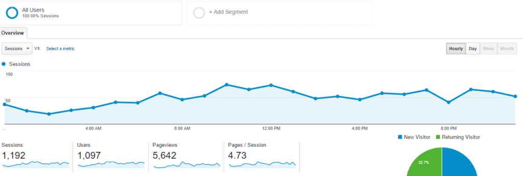 Mobile Metrics Hourly Report