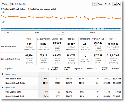 Organic vs Paid Search Performance