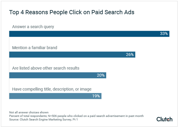 Paid Search Ads