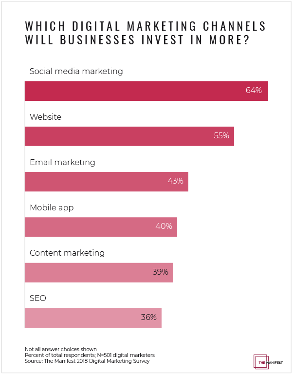 Digital Marketing Channels