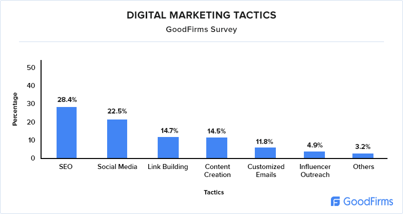 Digital Marketing Tactics