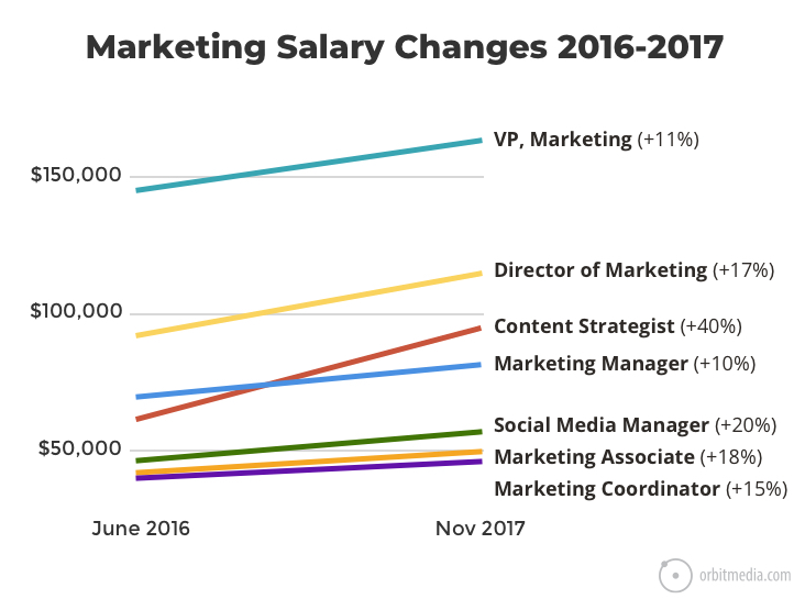 Marketing Salary