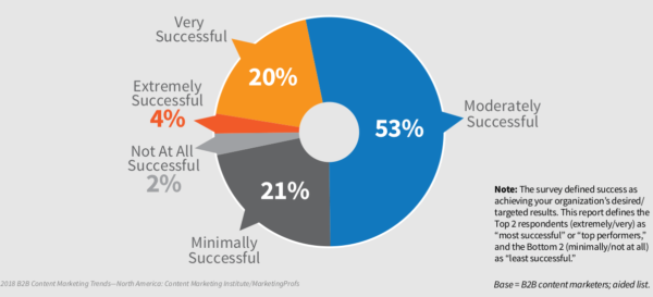 Content Marketing