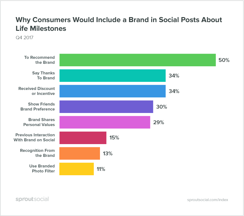 Brand in Social Posts