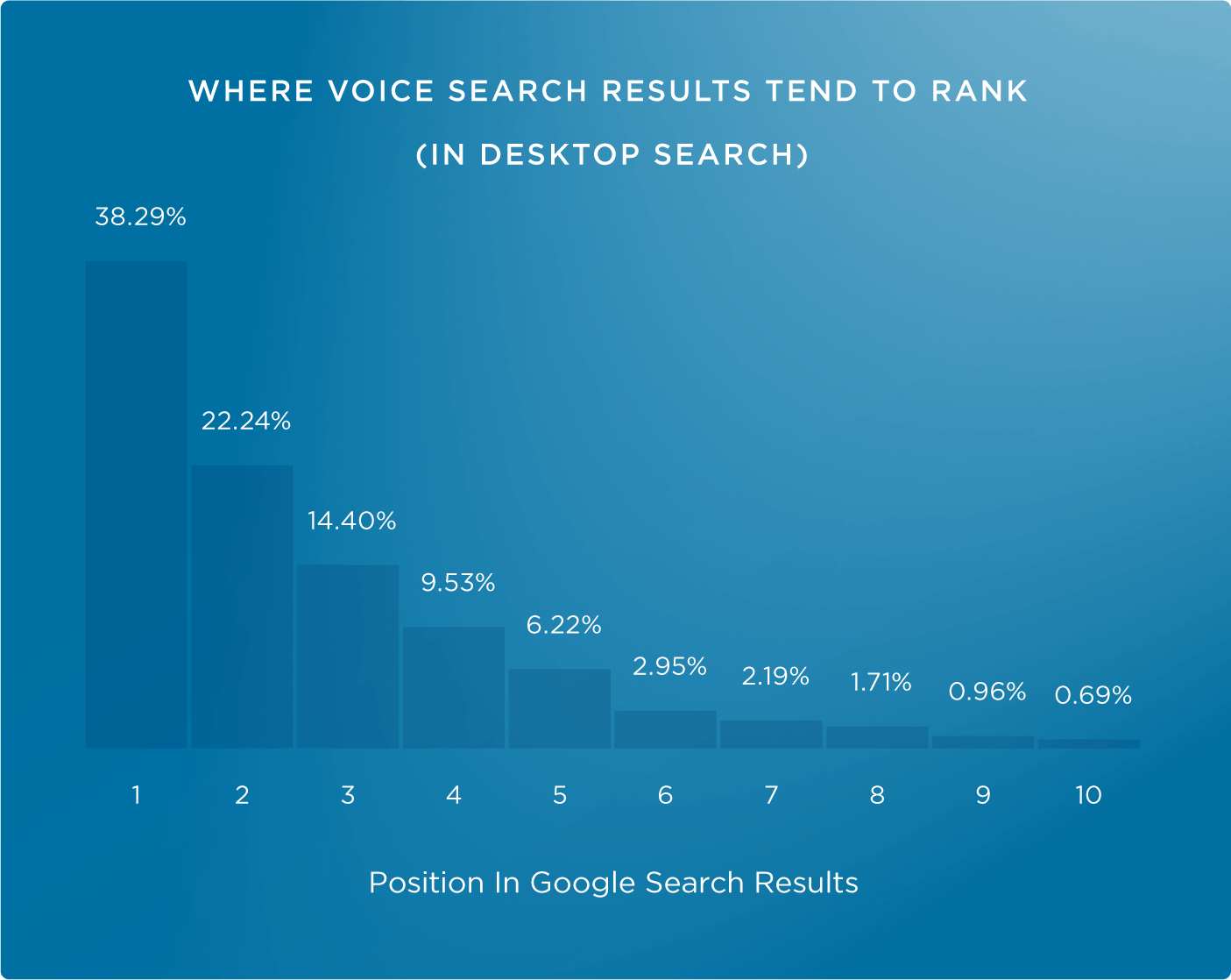 Voice Search Results