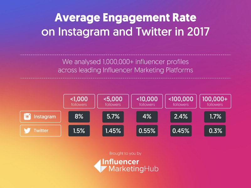 Average Engagement Rate