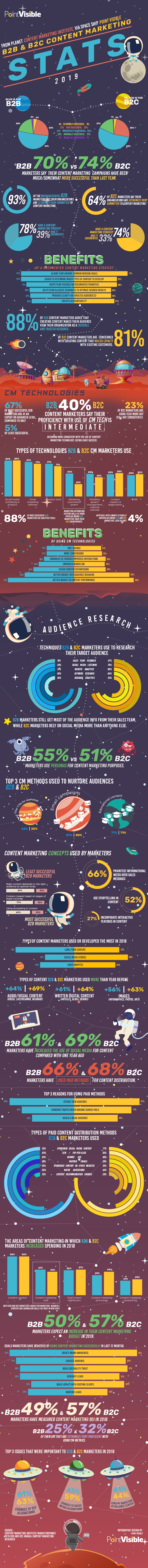 B2B & B2C Content Marketing Stats 2019