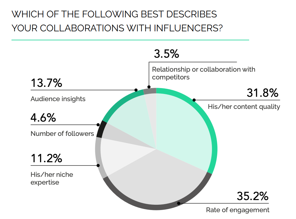 Collaboration of influencer