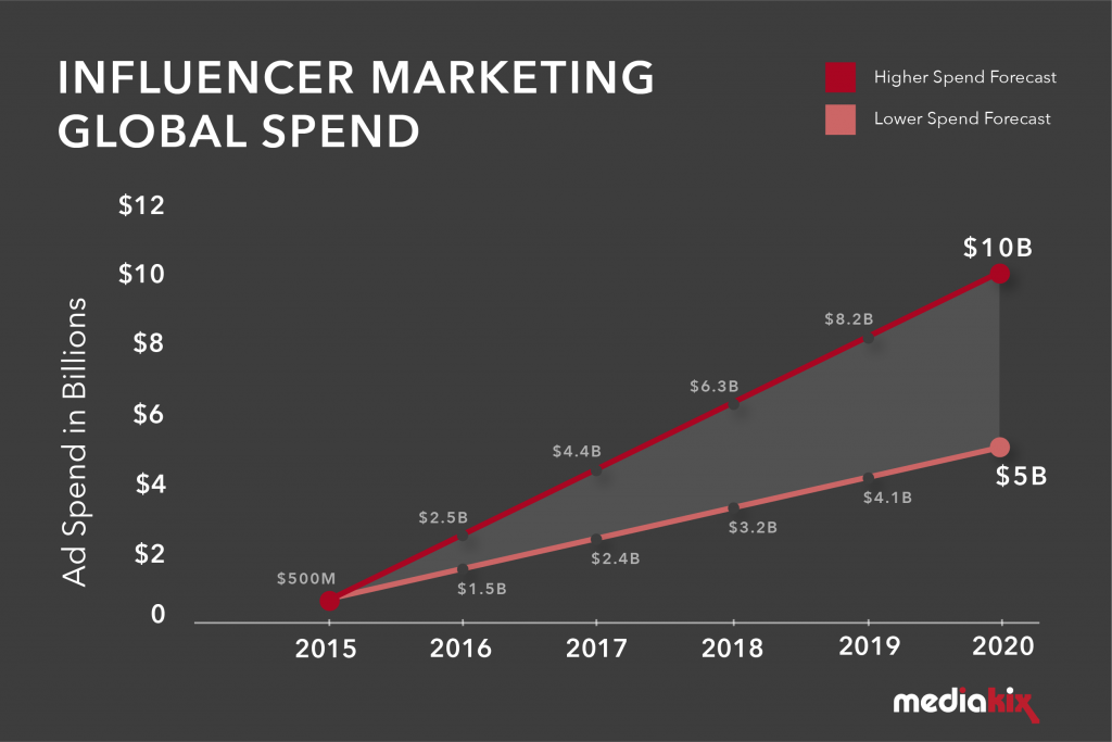 Influencer Marketing