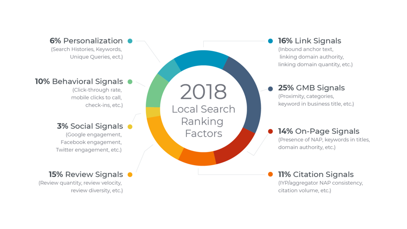 Local Search Ranking Factors
