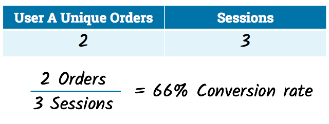 Conversion Rate 