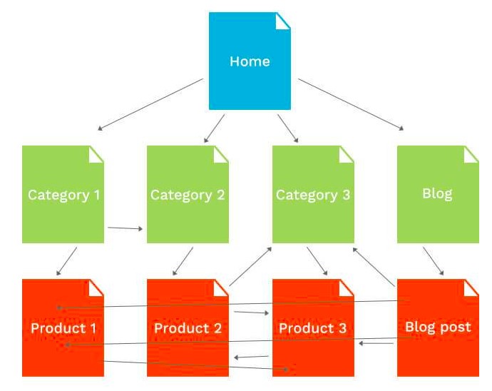 Internal Linking