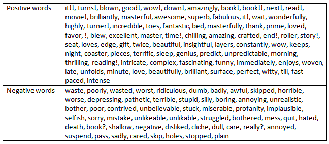 Possitive & Negative Words