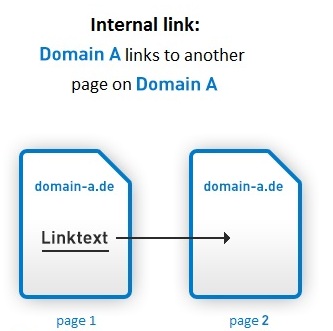 Internal Links