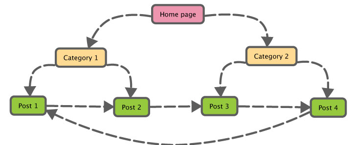 Website Structure