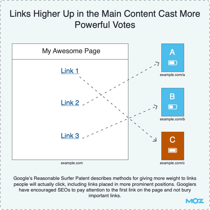 Links in the Content