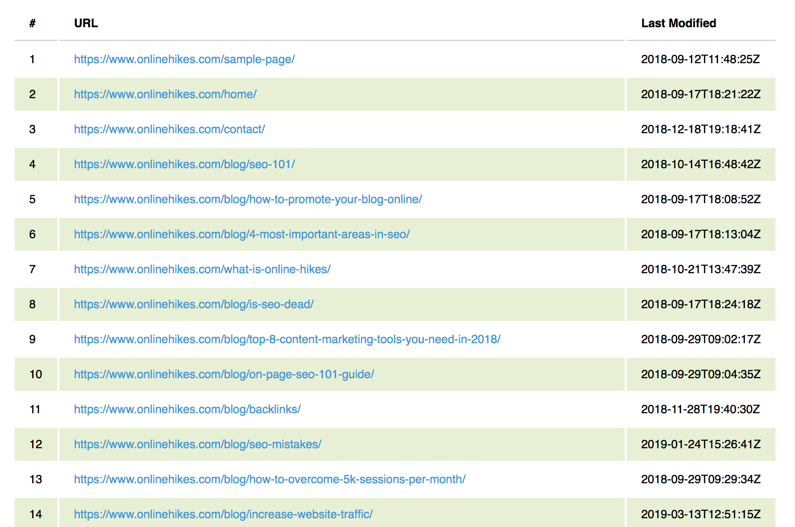 Yoast Sitemap