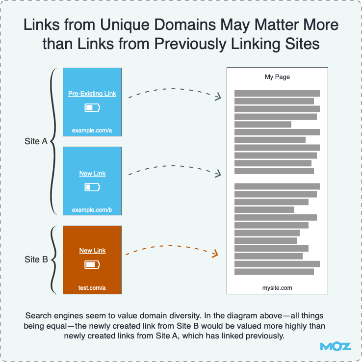 Links From Domains