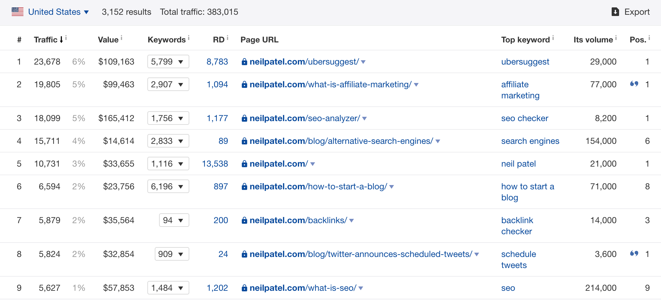 Top Ranking Keywords