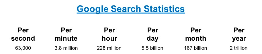 Google Search Statistics