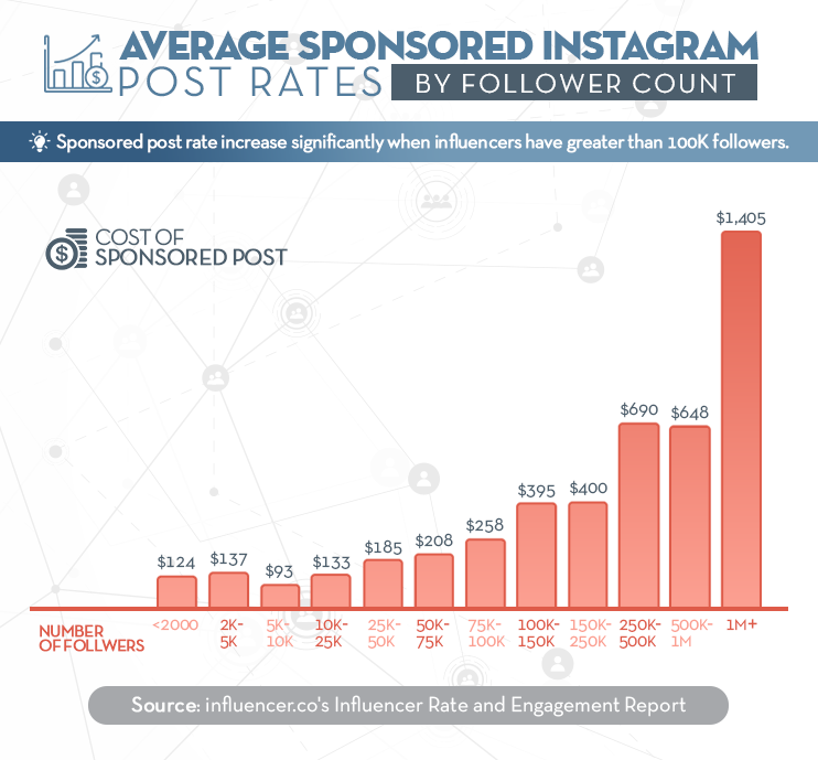 Instagram Post Rates