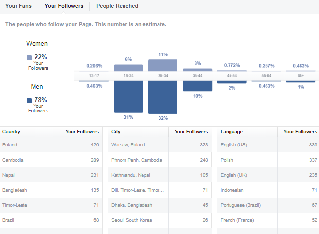 Facebook Analytics