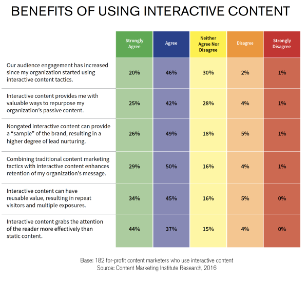 Interactive Content